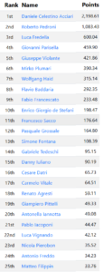 ranking ita novembre 2024